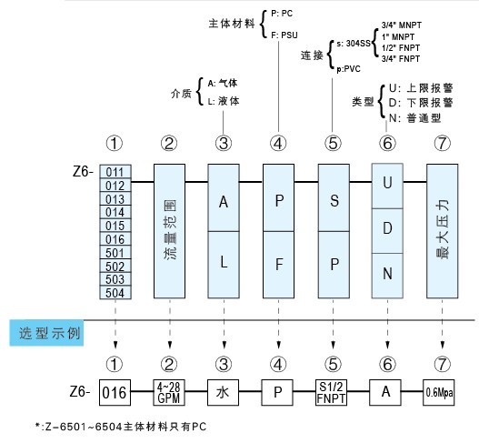 Z-6011A、Z-6012A、Z-6013A、Z-6014A、Z-6015A、Z-6016A帶報警開關水平流量計