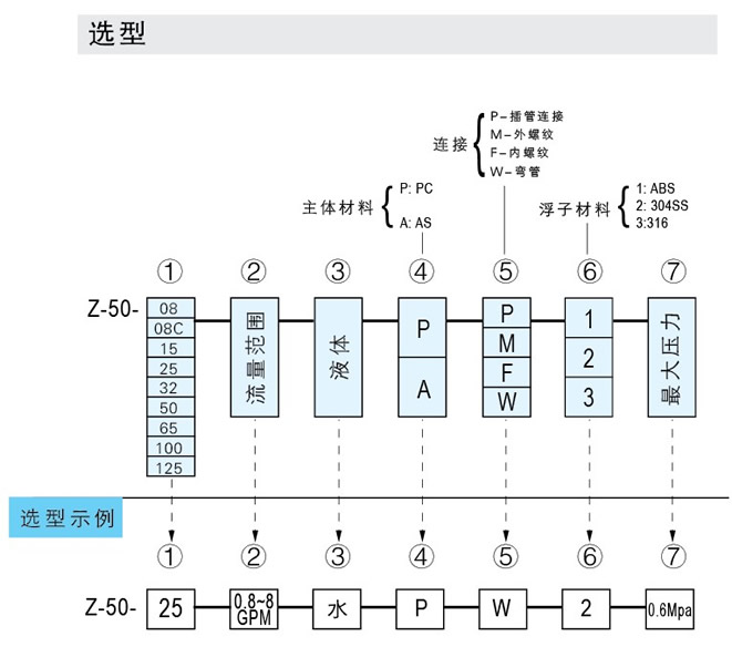 Z-5011、Z-5012、Z-5013、Z-5014、Z-5015、Z-5016、Z-5017管道式流量計