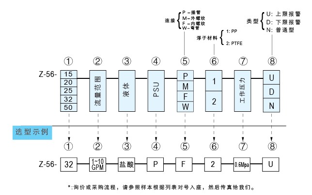 Z-5615、Z-5620、Z-5625、Z-5632、Z-5650聚砜塑料管浮子流量計