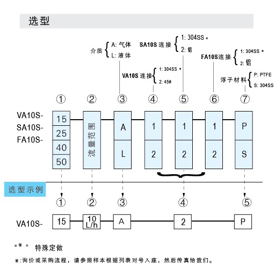 VA10S-15SS、VA10S-25SS、VA10S-40SS、VA10S-50不銹鋼材質玻璃轉子流量計