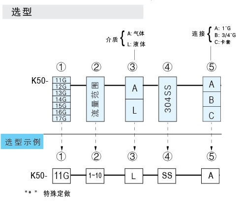 K-5011G、K-5012G、K-5013G、K-5014G、K-5015G、K-5016G、K-5017G玻璃轉子流量計