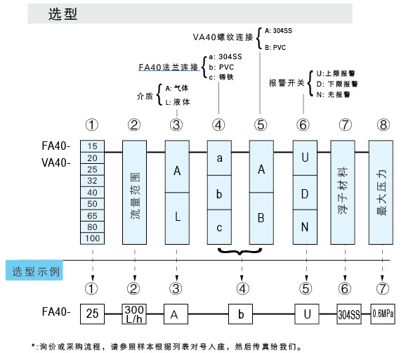 VA40-PVC-15、VA40-PVC-20、VA40-PVC-25、VA40PVC-32、vapvc-40、VA40-50PVC、PVCVA-65、VA40-80PVC、VA40-100pvc 玻璃轉子流量計